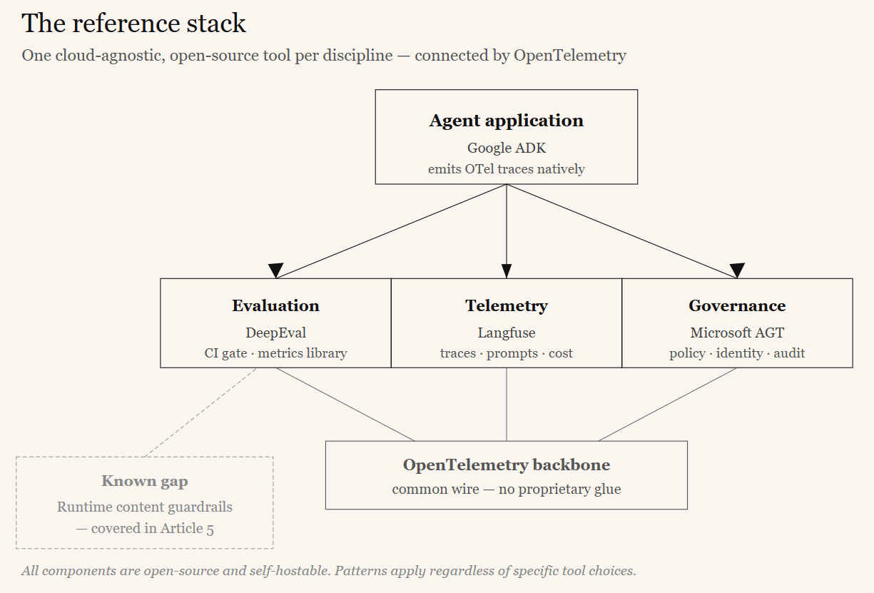 The cloud-agnostic reference stack used throughout the AI governance series