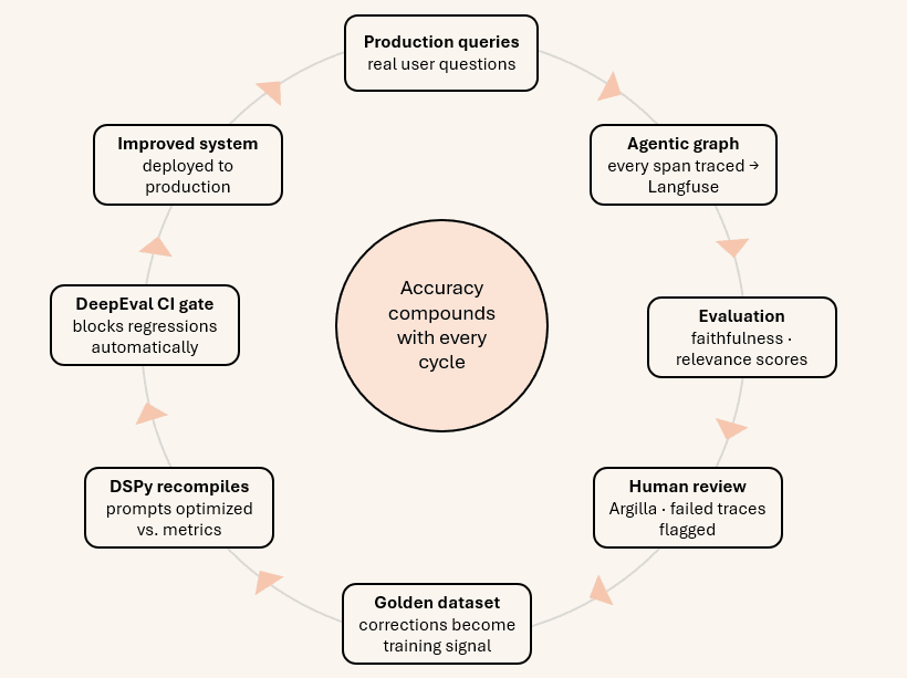 Diagram of the compound accuracy flywheel: production queries feed traces into Langfuse, alerts trigger human review, golden datasets expand, DSPy recompiles prompts, and DeepEval CI gates validate improvements back into production
