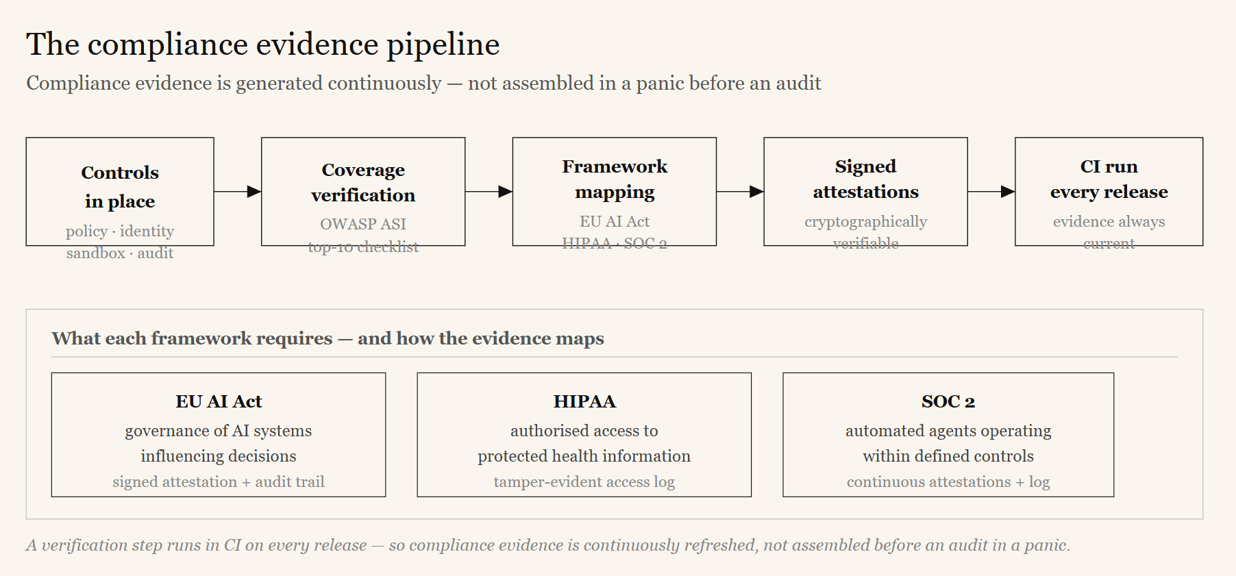 Diagram of the compliance evidence pipeline — from agent actions through tamper-evident audit logs to signed attestations for regulators and auditors