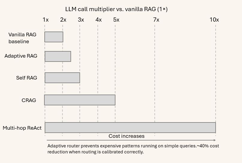 Diagram showing cost multipliers for agentic RAG patterns: Adaptive RAG, Self-RAG, CRAG, and multi-hop ReAct versus vanilla retrieval