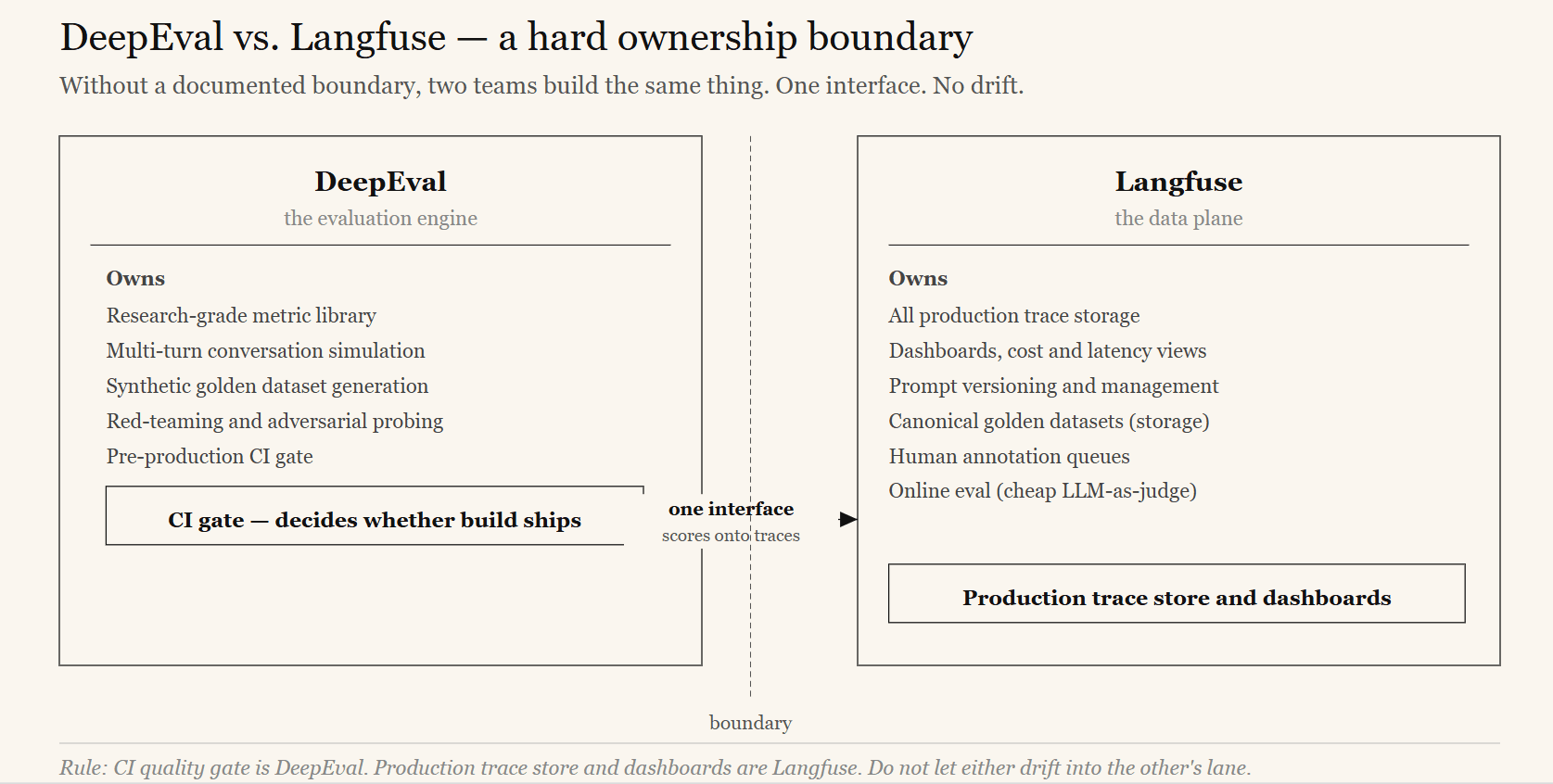 Comparison of DeepEval and Langfuse roles — DeepEval for pre-production evaluation and red-teaming, Langfuse for production observability and prompt management