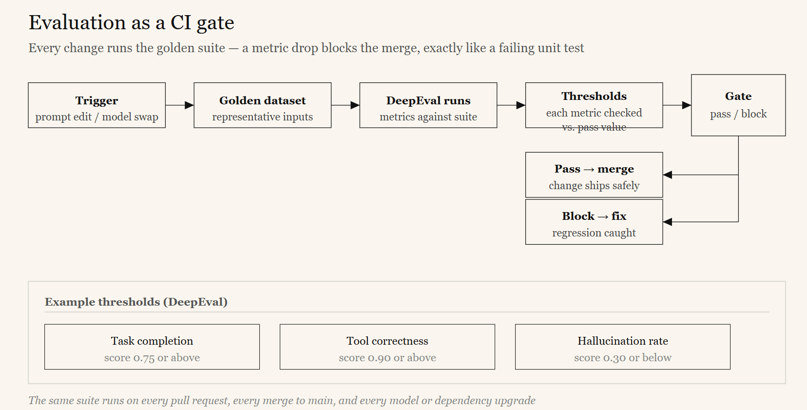 Diagram showing evaluation as a CI gate — agent quality checks run automatically on every change, blocking merges when metrics fall below threshold