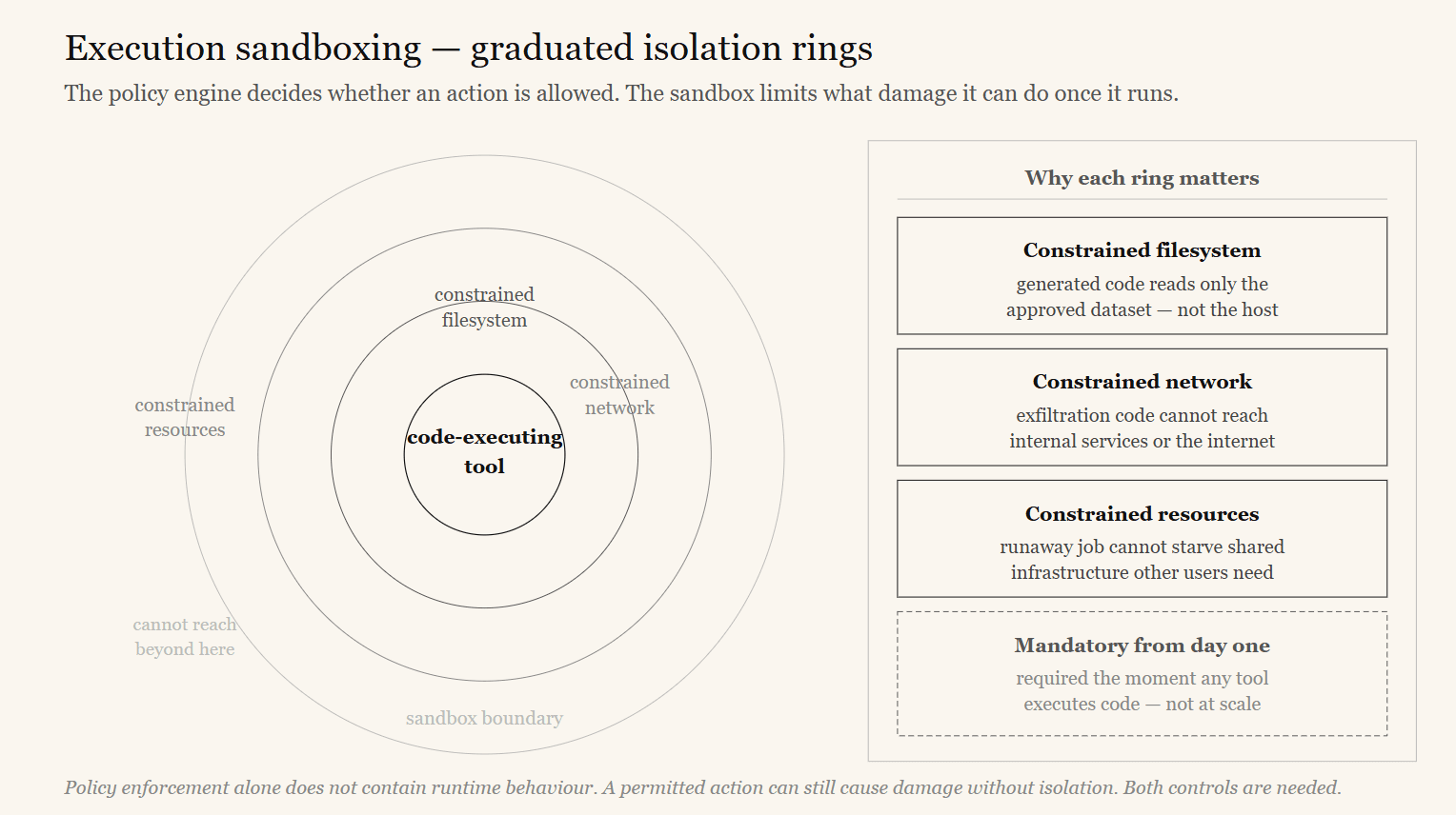 Diagram of execution sandboxing for AI agents — graduated isolation rings constraining file-system, network, and resource access for code-executing tools