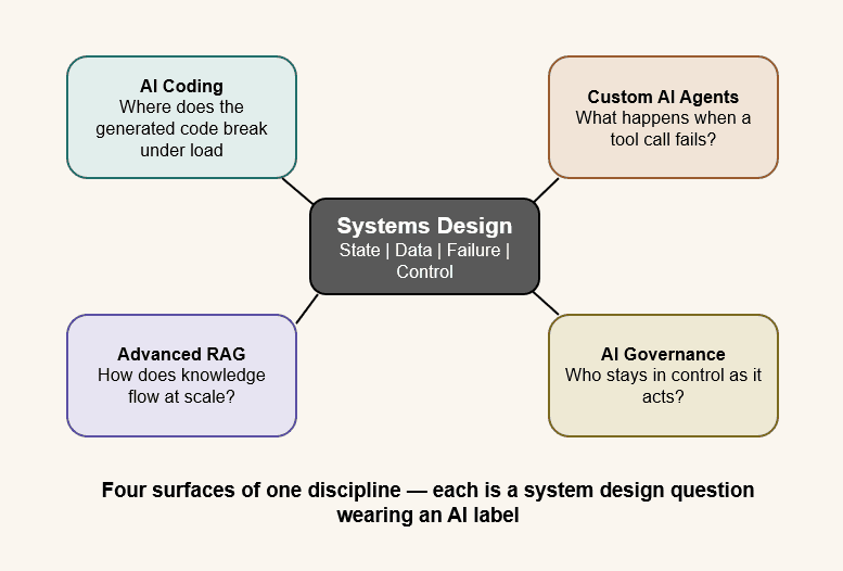 Diagram showing Systems Design at the centre connected to four pillars: AI Coding (where does generated code break under load), Custom AI Agents (what happens when a tool call fails), Advanced RAG (how does knowledge flow at scale), and AI Governance (who stays in control as it acts)
