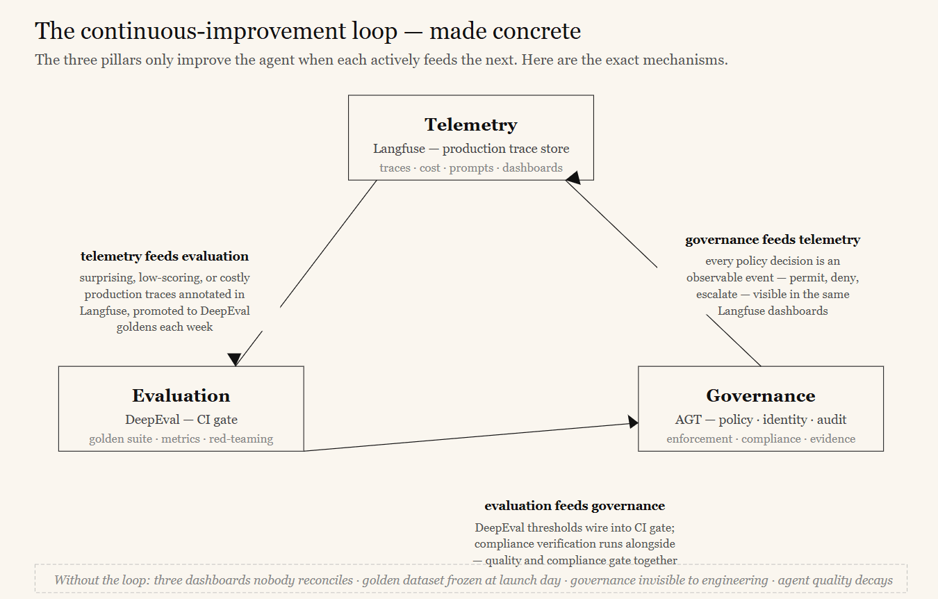 Diagram of the continuous-improvement loop — telemetry feeds evaluation, evaluation gates deployment, governance triggers incidents, incidents enrich the golden dataset
