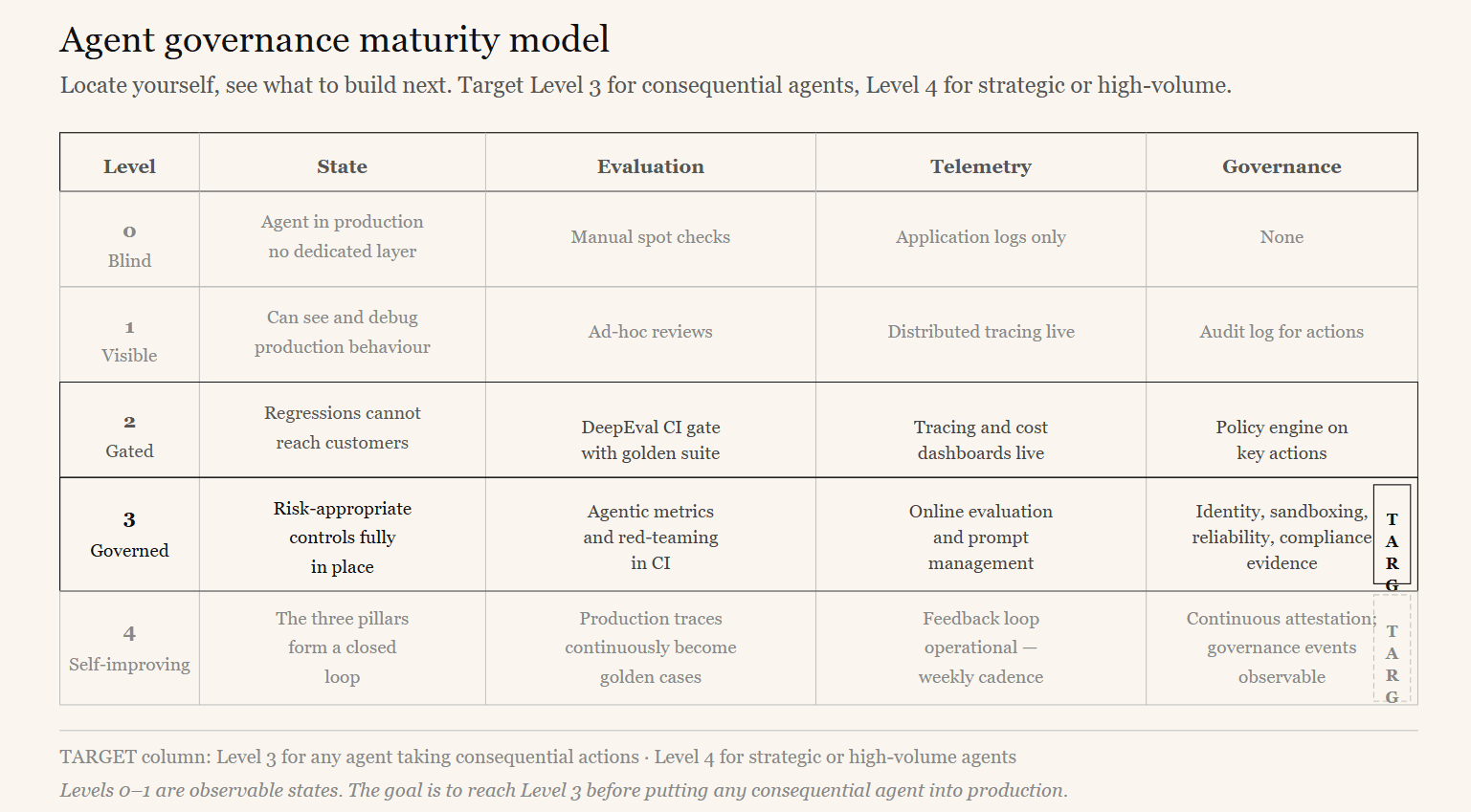 AI governance maturity model — five levels from no controls through fully automated governance, showing what to build at each stage