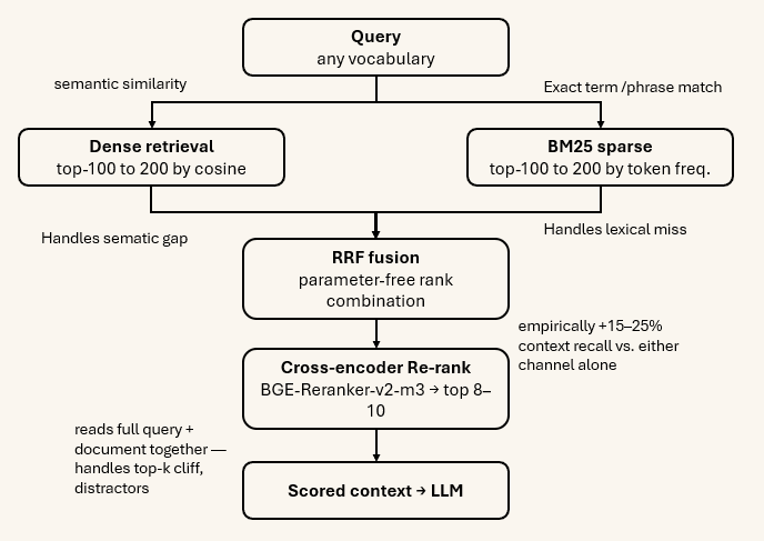 Diagram illustrating multimodal hybrid RAG retrieval combining dense, sparse, and graph-based search strategies