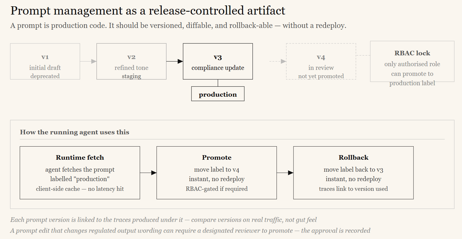 Diagram of prompt management as a release-controlled artifact — versioned prompts with staging and production labels, decoupled from application deploys