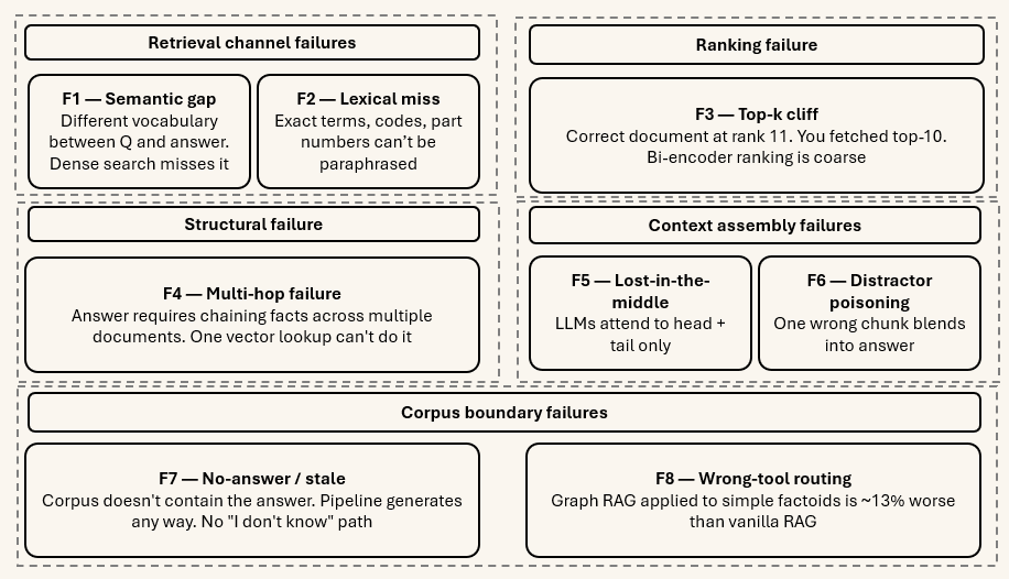 Diagram of the eight RAG retrieval failure modes: semantic gap, lexical miss, top-k cliff, context window overflow, multi-hop gap, stale index, modality blindness, and tenant bleed