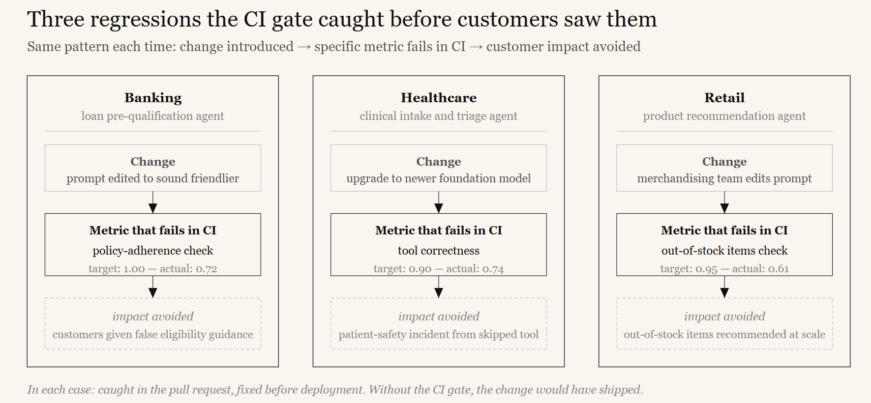 Diagram illustrating how a CI evaluation gate catches regressions before they reach customers
