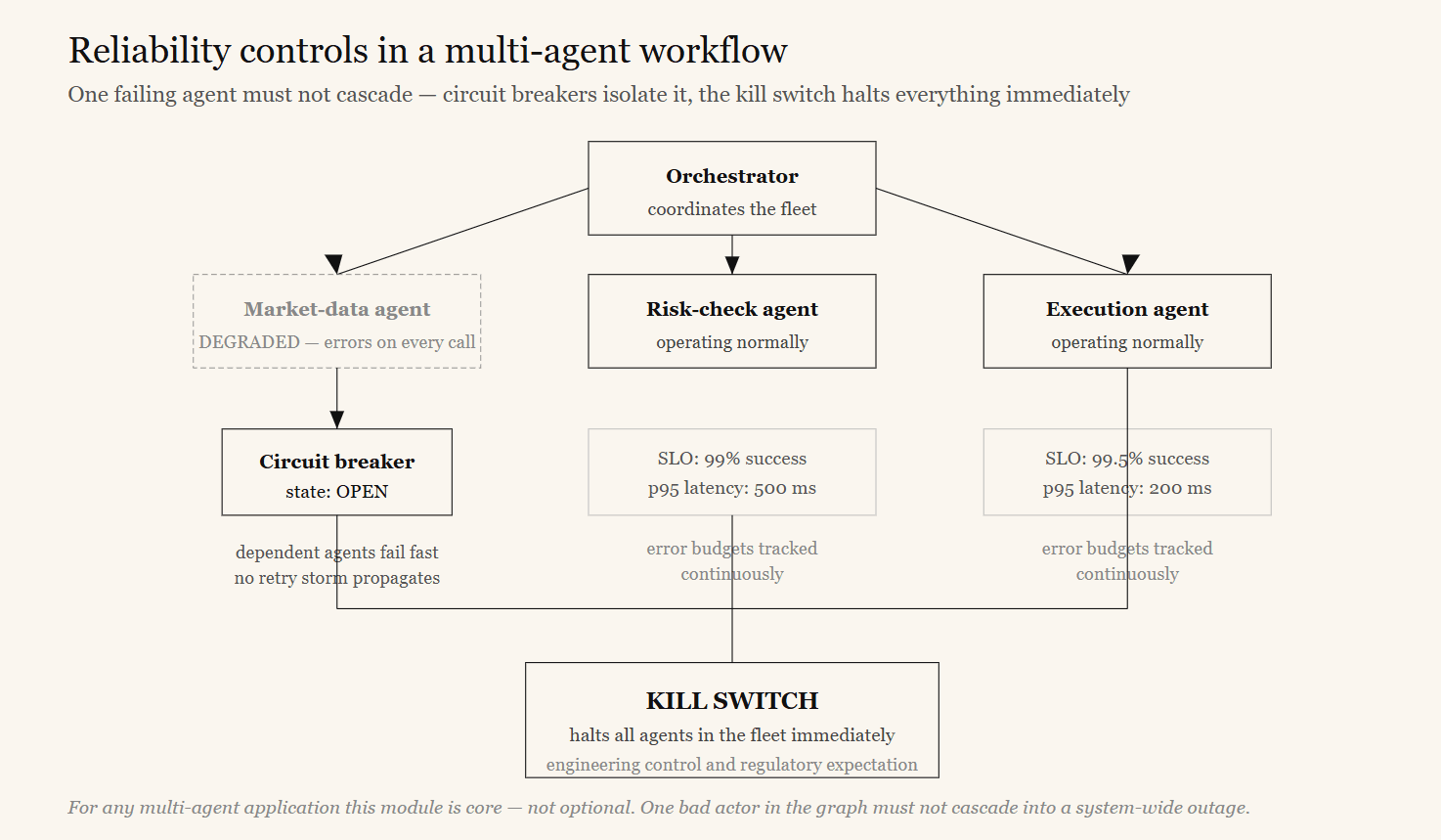 Diagram of reliability engineering for AI agents — circuit breakers, service-level objectives, and a kill switch to prevent cascading failure