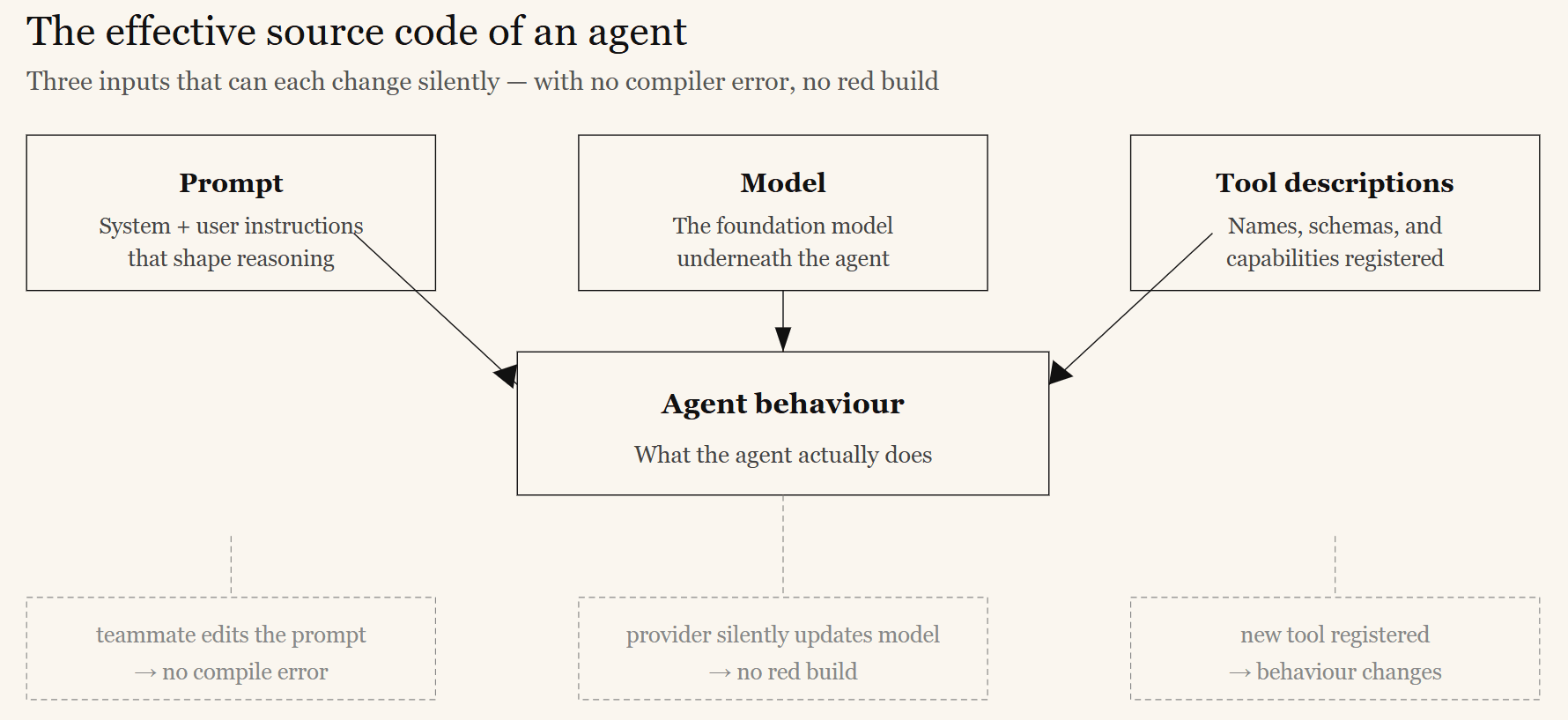 Source code structure of an AI agent showing how it differs from traditional software and chatbots