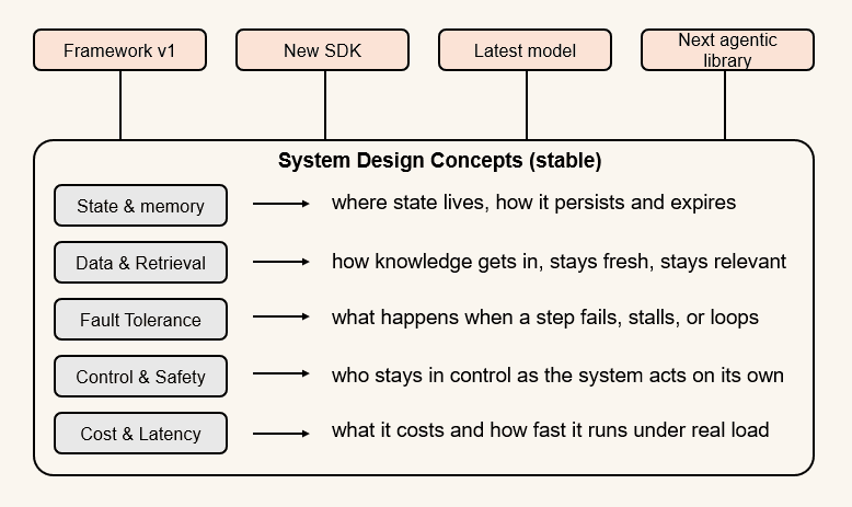 Diagram illustrating that the underlying system design concepts — state, data flow, failure handling, and control — outlast any specific AI framework, SDK, or model