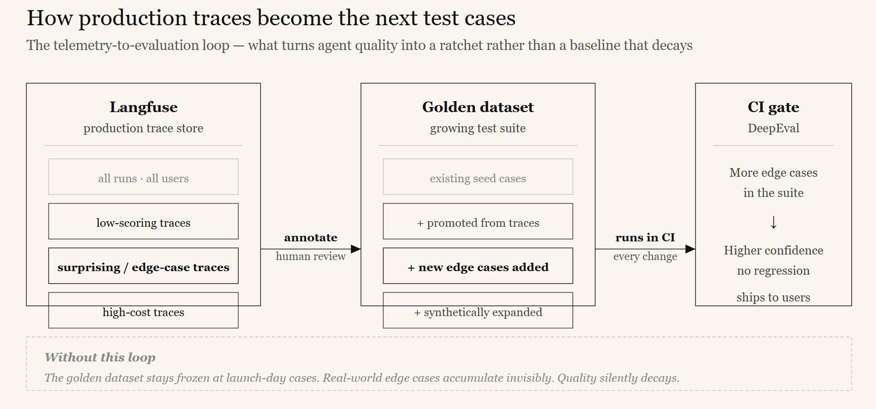 Diagram of the telemetry-to-evaluation feedback loop — production traces feeding back into the golden dataset and CI gate