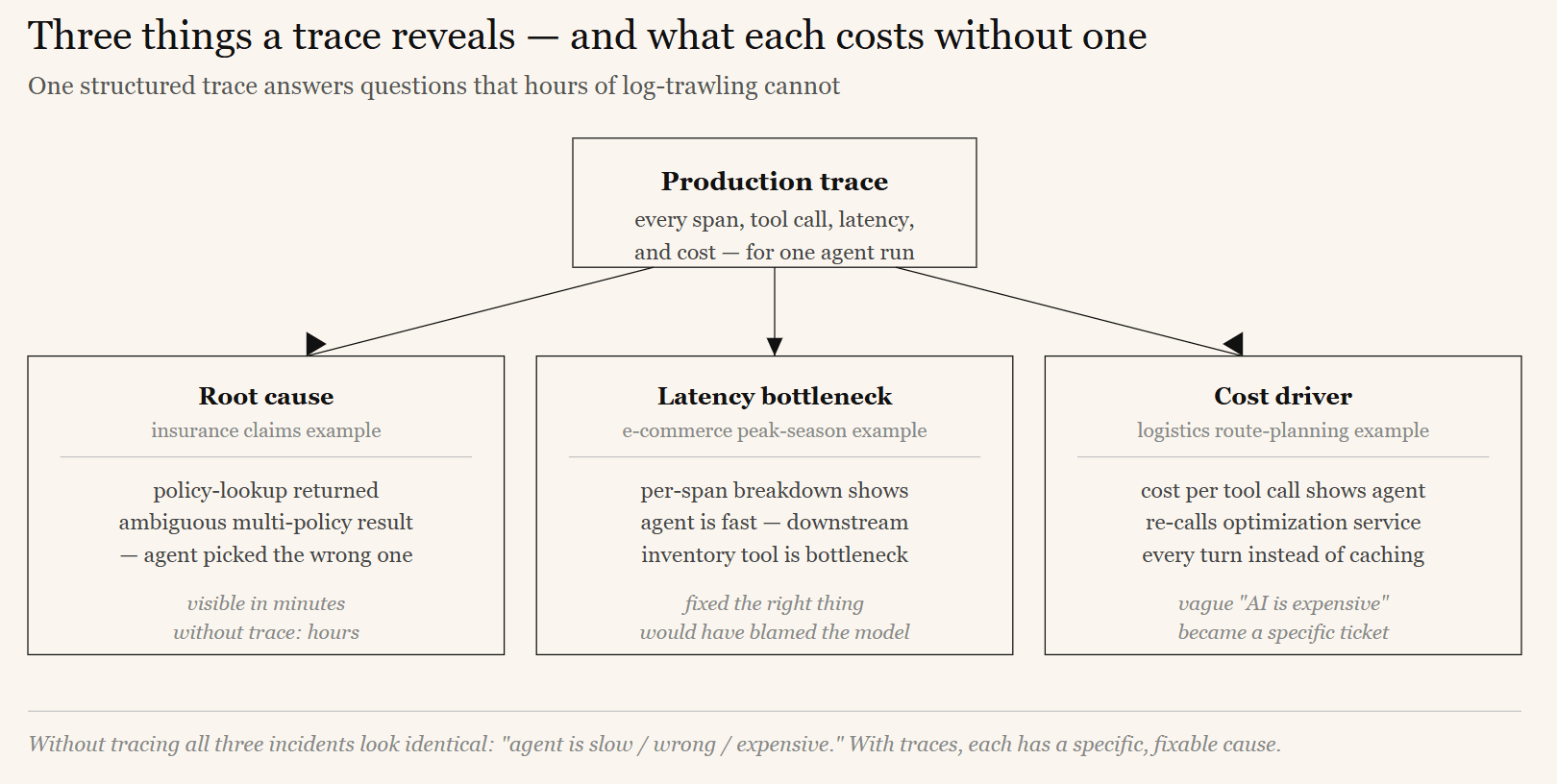Diagram showing what a distributed agent trace reveals — reasoning steps, tool calls, latency breakdowns, and cost attribution