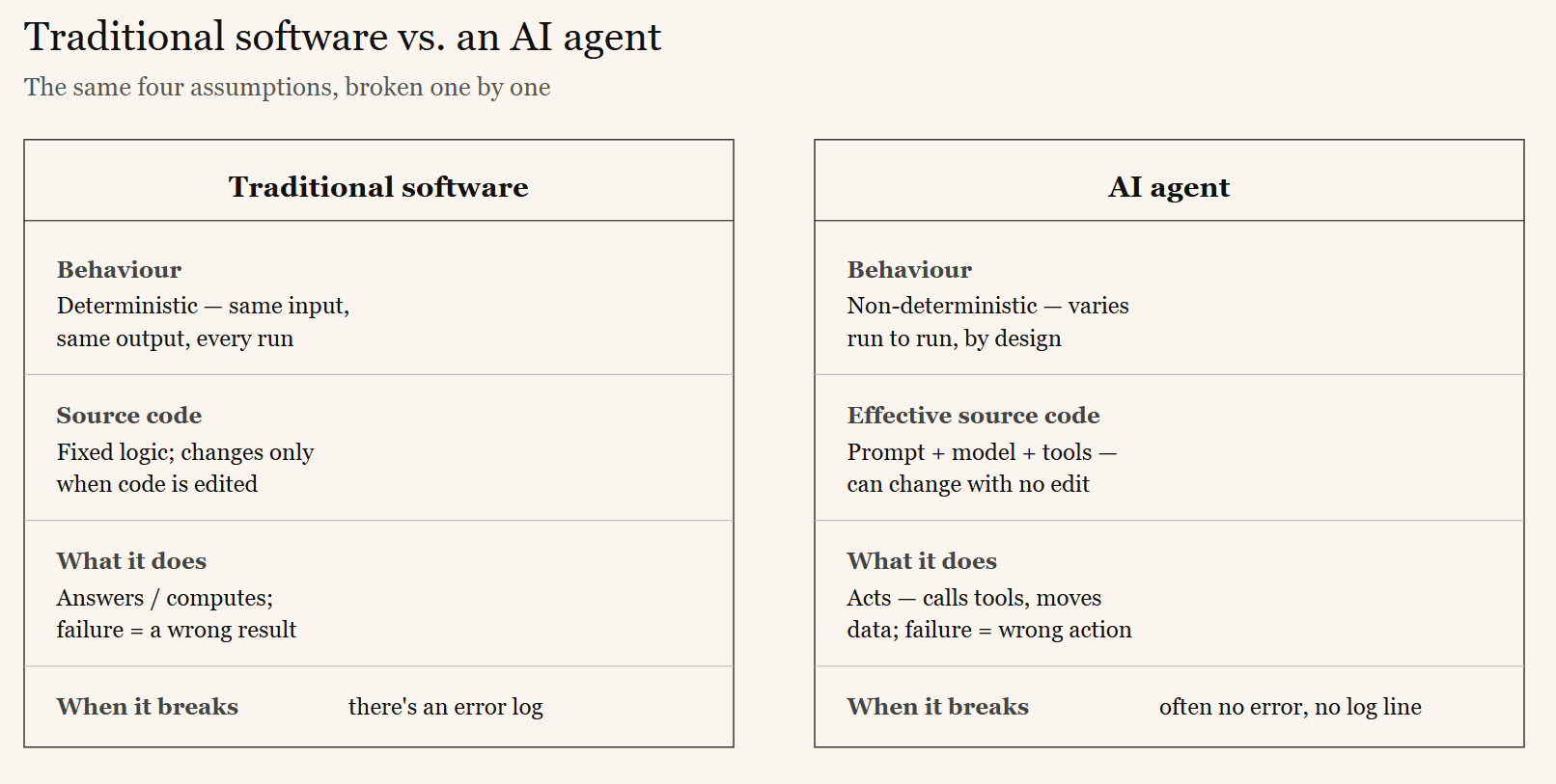 Side-by-side comparison of traditional deterministic software versus AI agents — agents introduce non-determinism, tool calls, and emergent behaviour